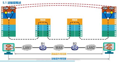 计算机网络学习25 运输层概述 运输层端口号 复用与分用的概念