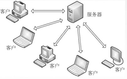 计算机网络 应用层